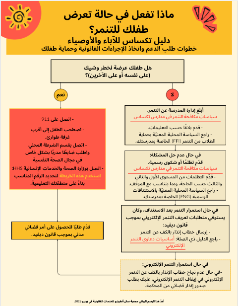 مخطط تدفق التنمر