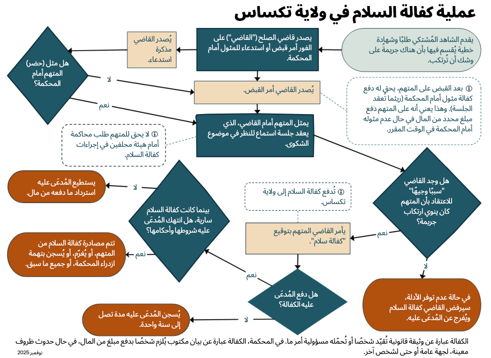 مخطط انسيابي لنظرة عامة على عملية سند السلام