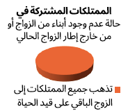 الملكية المشتركة بدون أطفال ولكن مع زوج ناجٍ