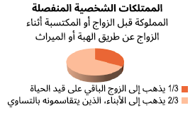 مخطط الملكية المنفصلة